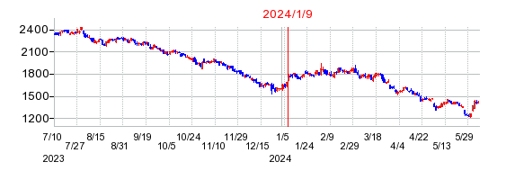 2024年1月9日 14:12前後のの株価チャート